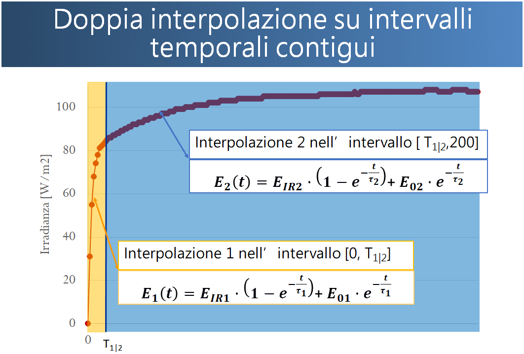 Doppia Interpolazione Irradianza